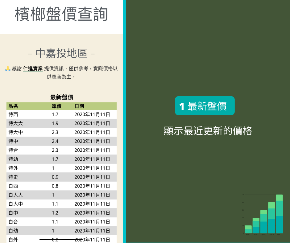 如何使用檳榔、荖花盤價查詢功能 - 最新盤價